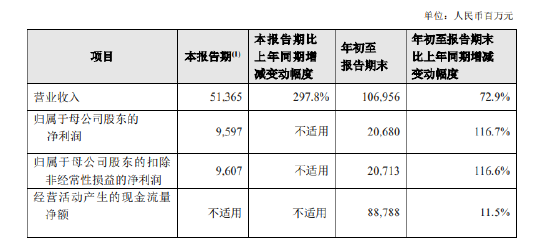 新华保险：前三季度实现归母净利润206.8亿元 同比增长116.7%