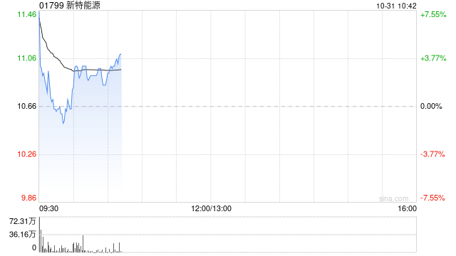 光伏股早盘集体高开 新特能源涨超4%信义光能涨超3%