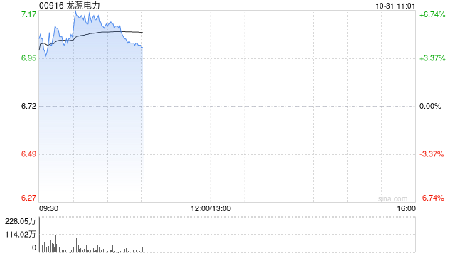 龙源电力早盘涨近6% 前三季度光伏分部收入同比大增65.51%