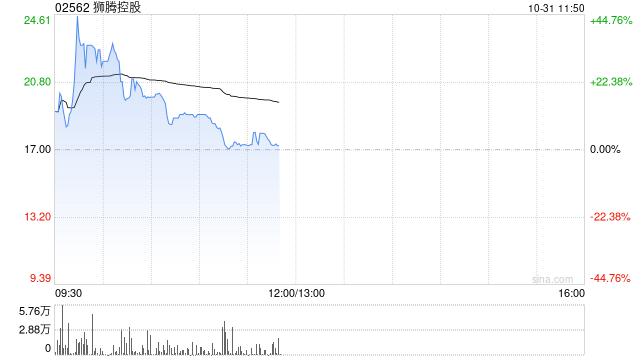 狮腾控股早盘一度涨超44% 昨日以De-SPAC形式上市