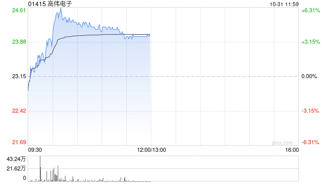 苹果概念股继续上扬 高伟电子涨近4%丘钛科技涨近3%