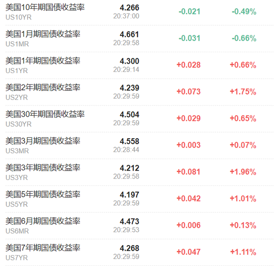 美国非农远低于预期，美债收益率跳水，黄金短线走高