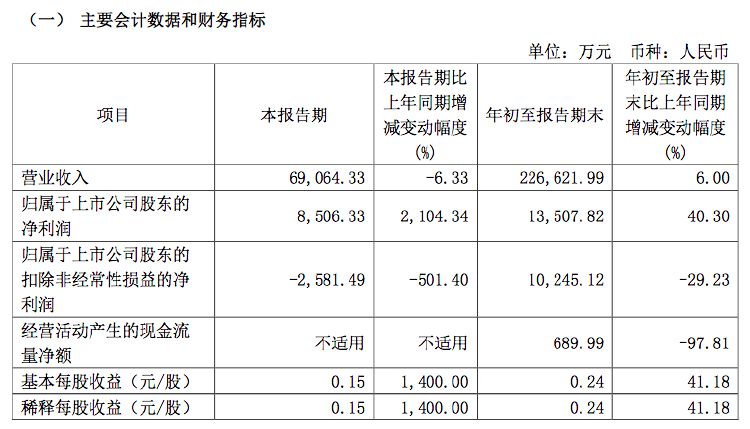 签了五位明星代言人+直营门店数量增加，九牧王成本激增前三季扣非净利降三成