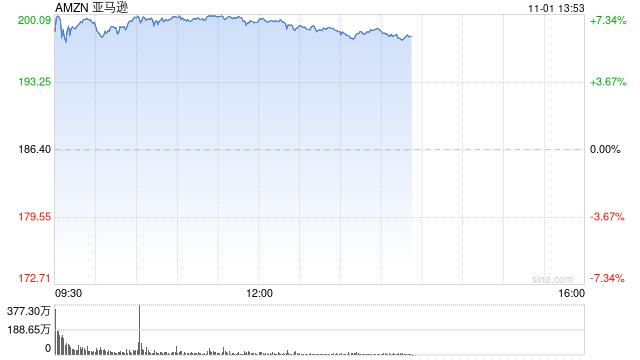 亚马逊三季度广告业务增长19%