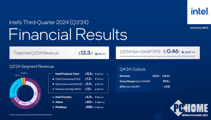 英特尔2024第三季度财报出炉 亏损扩大预期改善