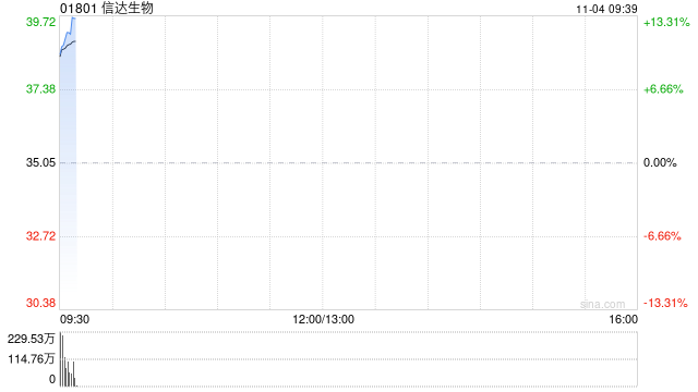 信达生物早盘高开逾12% 宣布终止Fortvita认购交易