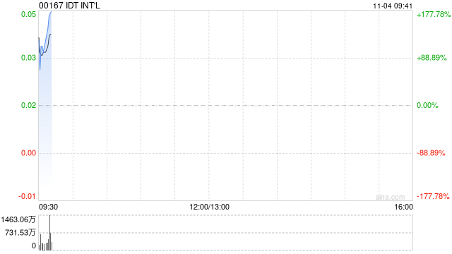 IDTINT‘L达成复牌指引 11月4日上午起复牌