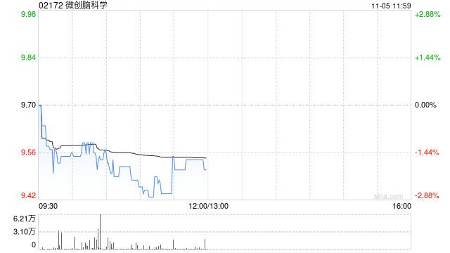 微创脑科学11月4日斥资288.62万港元回购30万股