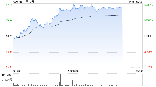 保险股午后集体上扬 中国人寿及中国人保均涨超4%