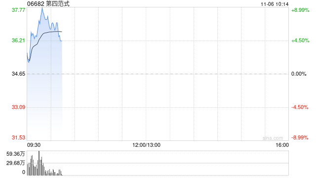 第四范式逆市涨超5% 股价实现九连阳AI市场预期升温
