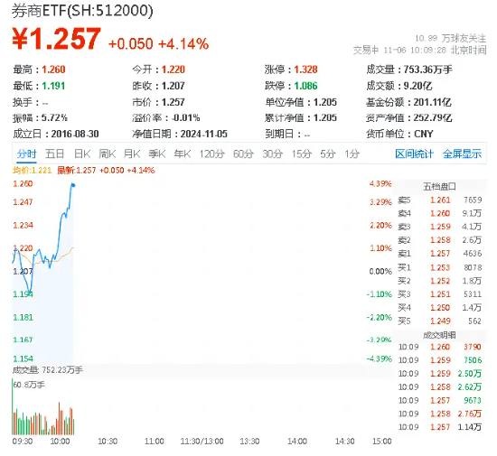 三股涨停！龙头券商集体上攻，券商ETF（512000）续涨逾4%，三重共振或驱动行业估值重估