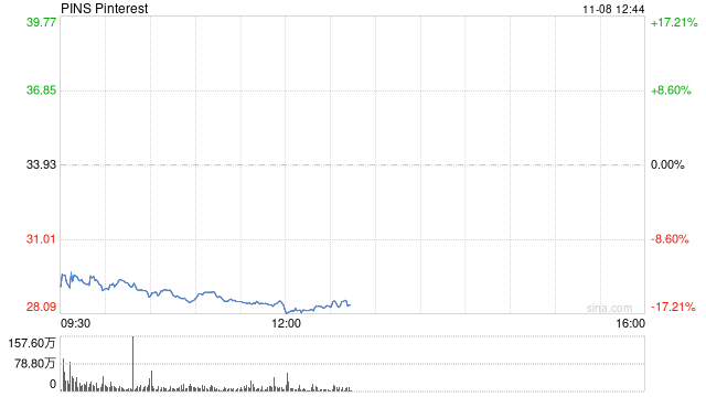 Pinterest第三财季盈利下滑 股价大跌15%