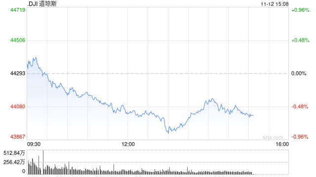 早盘：美股基本持平 三大股指均接近历史高位