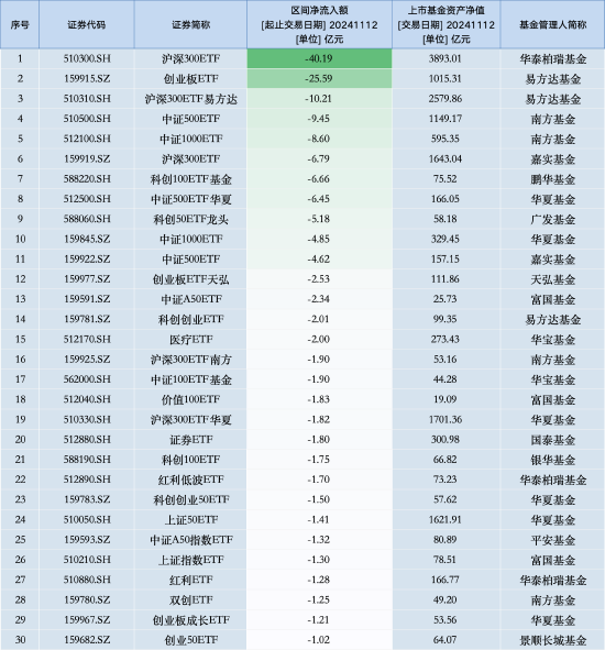 最不受欢迎ETF：11月12日华泰柏瑞沪深300ETF遭净赎回40.19亿元，易方达创业板ETF遭净赎回25.59亿元（名单）